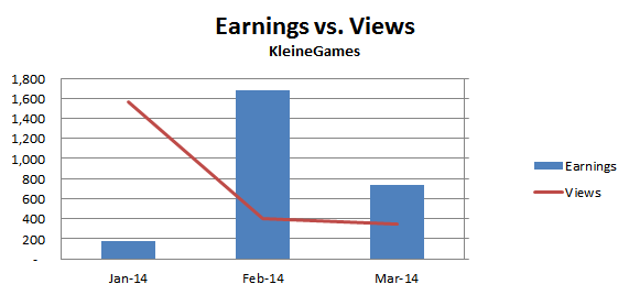 Views vs. Earnings KleineGames
