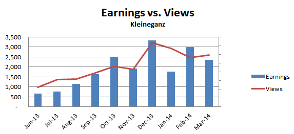 Views vs. Earnings Kleineganz